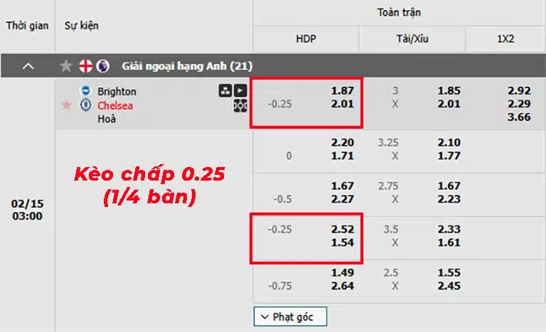 Kèo -0.25 trong cá độ bóng đá là gì? Hướng dẫn cách đọc kèo chấp đồng banh nửa trái với ví dụ minh họa
